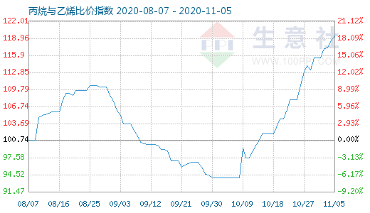 11月5日丙烷與乙烯比價(jià)指數(shù)圖