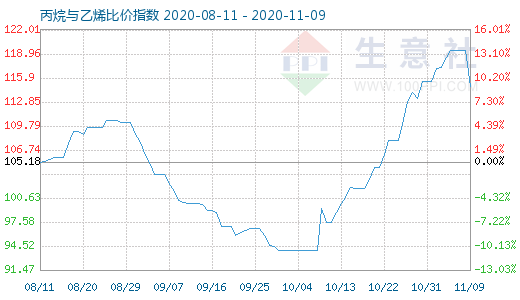 11月9日丙烷與乙烯比價指數(shù)圖