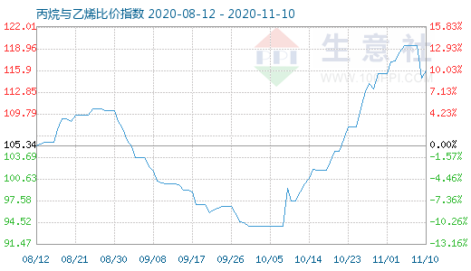 11月10日丙烷與乙烯比價指數(shù)圖