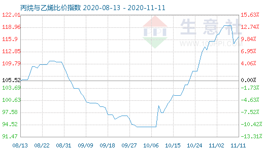 11月11日丙烷與乙烯比價(jià)指數(shù)圖