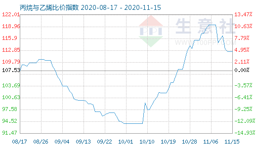 11月15日丙烷與乙烯比價(jià)指數(shù)圖