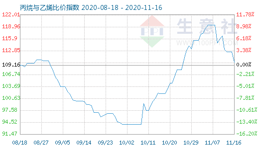 11月16日丙烷與乙烯比價(jià)指數(shù)圖