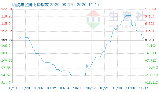 11月17日丙烷與乙烯比價(jià)指數(shù)圖