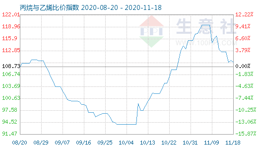 11月18日丙烷與乙烯比價指數(shù)圖