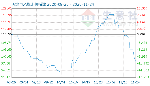 11月24日丙烷與乙烯比價(jià)指數(shù)圖