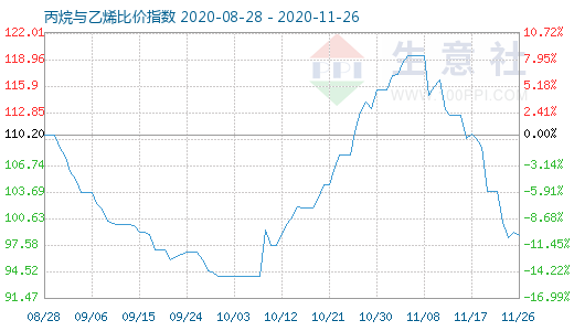 11月26日丙烷與乙烯比價(jià)指數(shù)圖