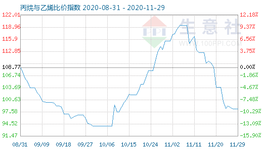 11月29日丙烷與乙烯比價指數(shù)圖