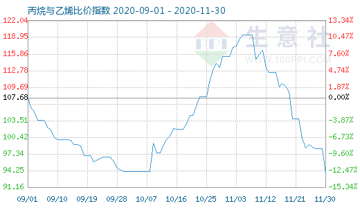 11月30日丙烷與乙烯比價指數(shù)圖