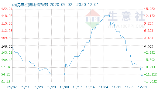 12月1日丙烷與乙烯比價(jià)指數(shù)圖