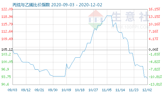 12月2日丙烷與乙烯比價(jià)指數(shù)圖