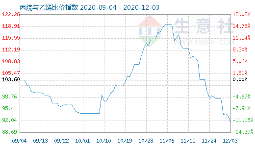 12月3日丙烷與乙烯比價指數(shù)圖