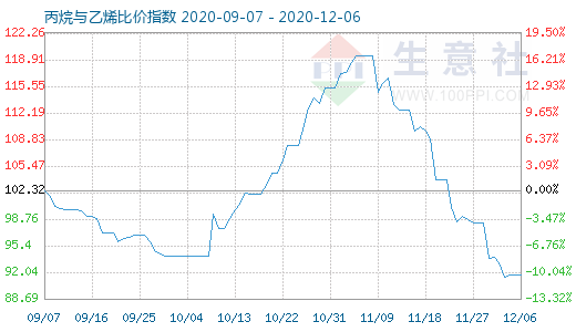 12月6日丙烷與乙烯比價指數(shù)圖