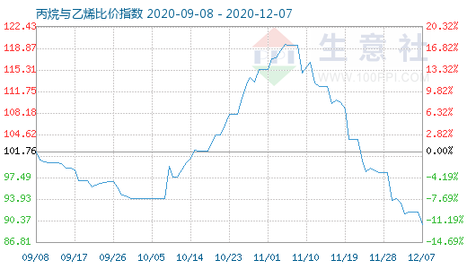 12月7日丙烷與乙烯比價(jià)指數(shù)圖