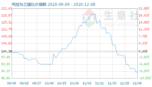 12月8日丙烷與乙烯比價(jià)指數(shù)圖