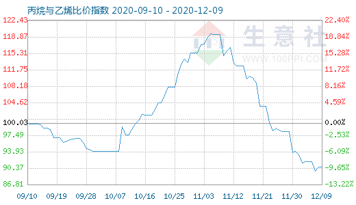 12月9日丙烷與乙烯比價(jià)指數(shù)圖