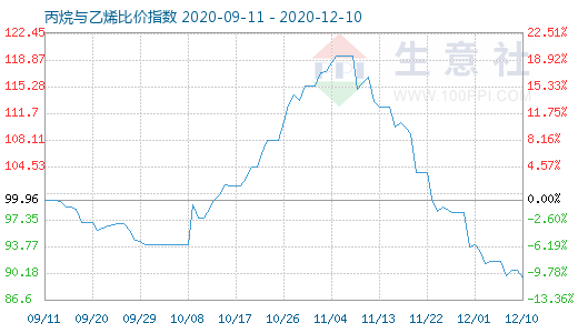 12月10日丙烷與乙烯比價指數(shù)圖