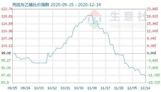 12月14日丙烷與乙烯比價指數(shù)圖