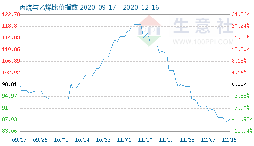 12月16日丙烷與乙烯比價(jià)指數(shù)圖