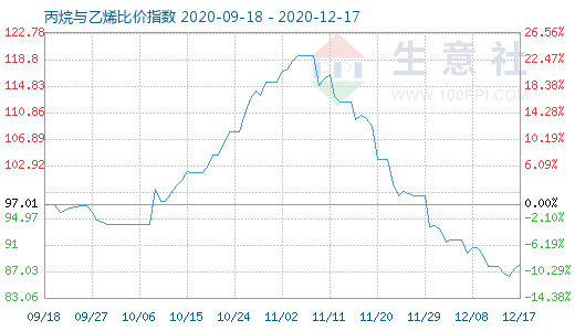 12月17日丙烷與乙烯比價(jià)指數(shù)圖