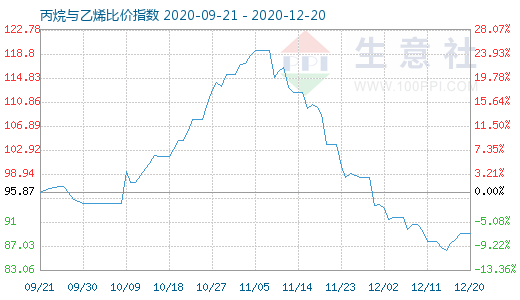 12月20日丙烷與乙烯比價(jià)指數(shù)圖