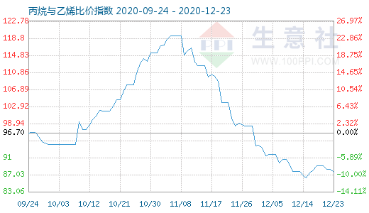 12月23日丙烷與乙烯比價(jià)指數(shù)圖