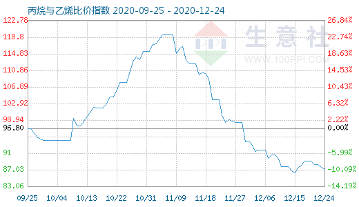 12月24日丙烷與乙烯比價(jià)指數(shù)圖