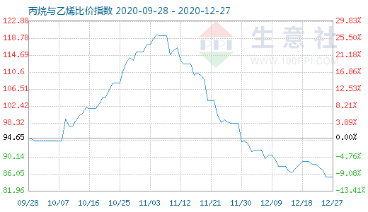 12月27日丙烷與乙烯比價(jià)指數(shù)圖