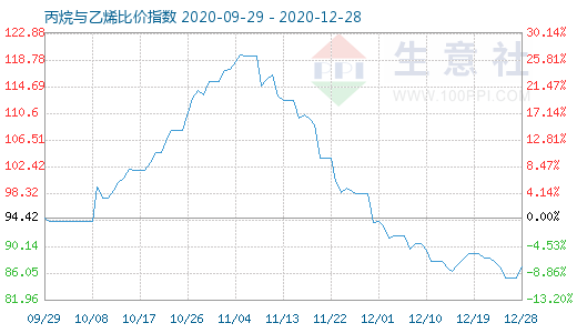 12月28日丙烷與乙烯比價指數(shù)圖