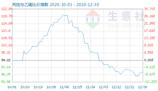 12月30日丙烷與乙烯比價指數(shù)圖