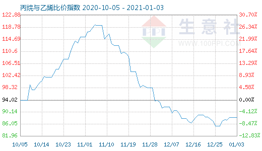 1月3日丙烷與乙烯比價(jià)指數(shù)圖