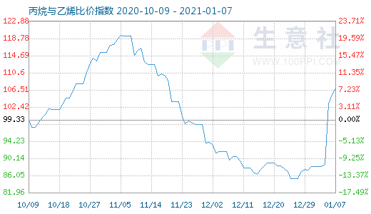 1月7日丙烷與乙烯比價指數(shù)圖