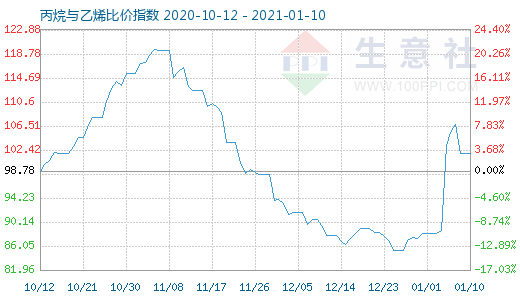 1月10日丙烷與乙烯比價(jià)指數(shù)圖