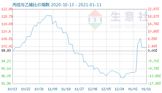 1月11日丙烷與乙烯比價(jià)指數(shù)圖