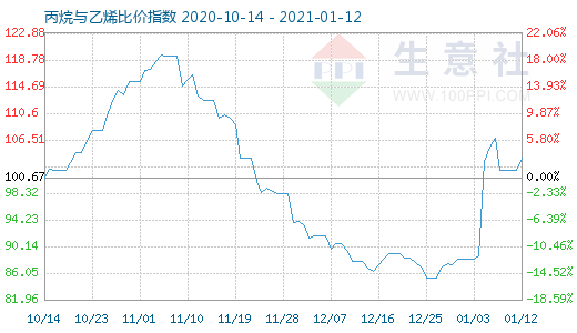 1月12日丙烷與乙烯比價指數(shù)圖