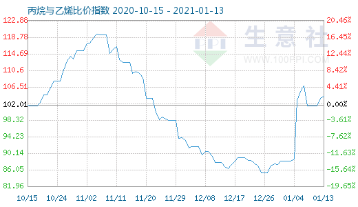 1月13日丙烷與乙烯比價指數(shù)圖