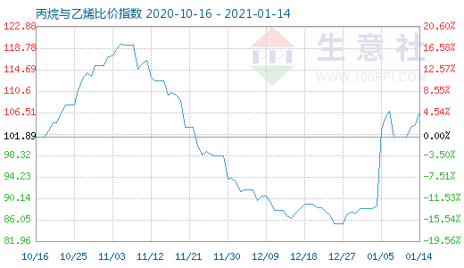 1月14日丙烷與乙烯比價(jià)指數(shù)圖