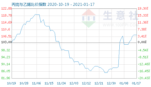 1月17日丙烷與乙烯比價(jià)指數(shù)圖