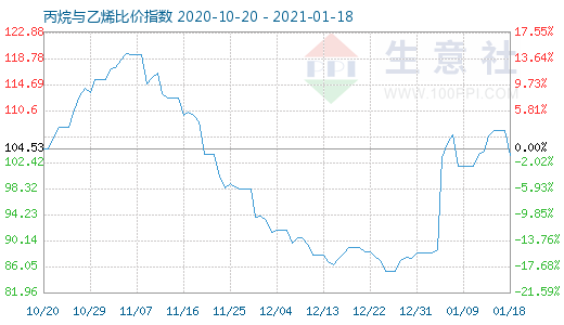 1月18日丙烷與乙烯比價指數(shù)圖