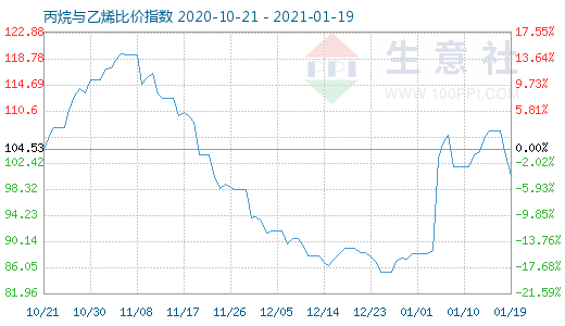 1月19日丙烷與乙烯比價指數圖