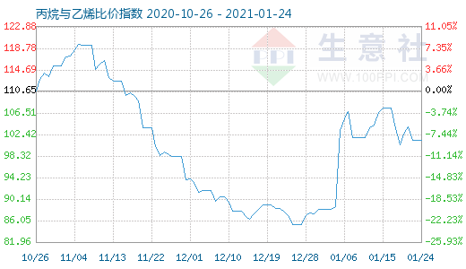 1月24日丙烷與乙烯比價指數(shù)圖