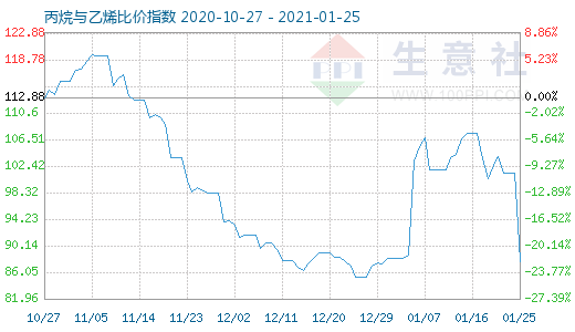 1月25日丙烷與乙烯比價(jià)指數(shù)圖