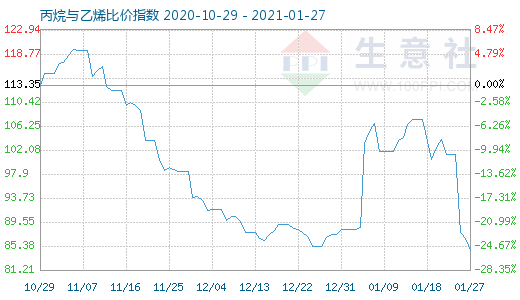 1月27日丙烷與乙烯比價(jià)指數(shù)圖