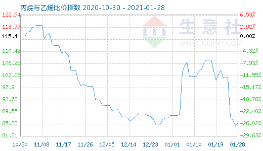 1月28日丙烷與乙烯比價指數(shù)圖