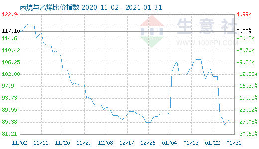 1月31日丙烷與乙烯比價(jià)指數(shù)圖