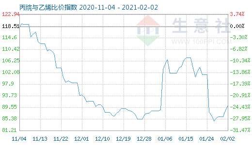 2月2日丙烷與乙烯比價指數(shù)圖