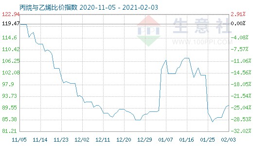 2月3日丙烷與乙烯比價指數(shù)圖