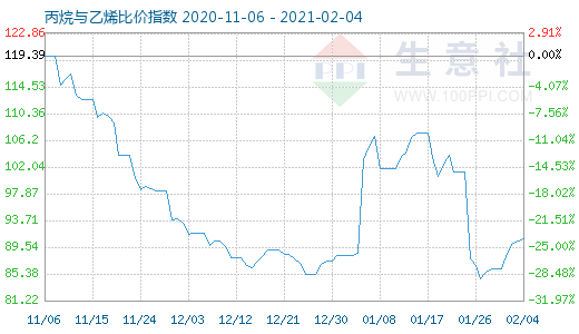 2月4日丙烷與乙烯比價(jià)指數(shù)圖