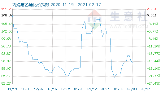 2月17日丙烷與乙烯比價(jià)指數(shù)圖