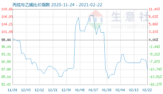 2月22日丙烷與乙烯比價指數(shù)圖