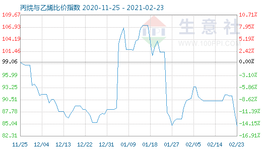 2月23日丙烷與乙烯比價(jià)指數(shù)圖